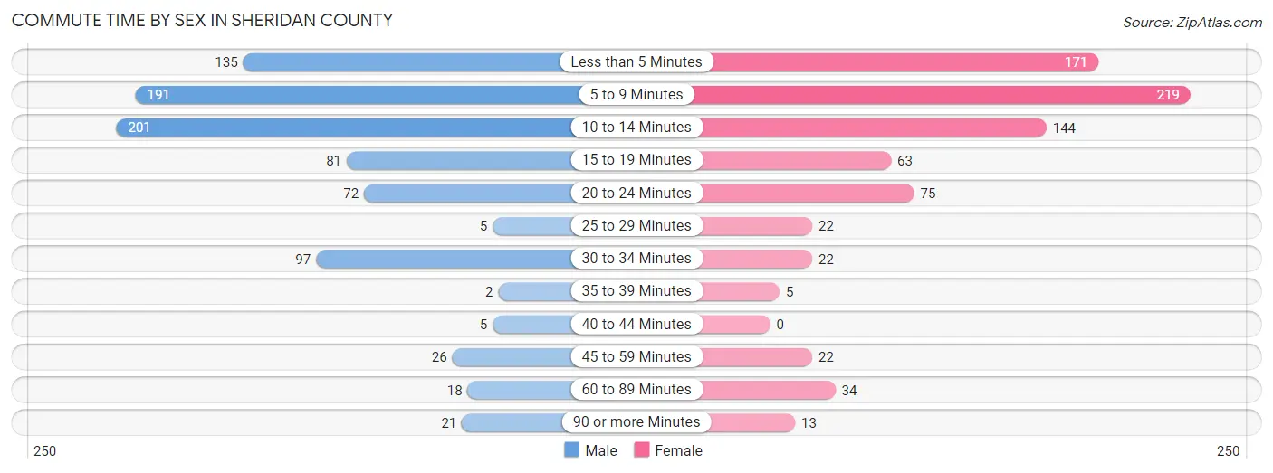 Commute Time by Sex in Sheridan County