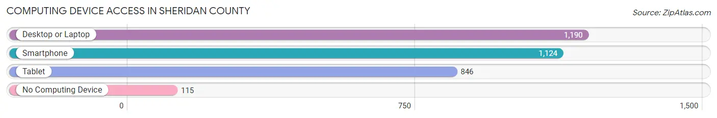 Computing Device Access in Sheridan County