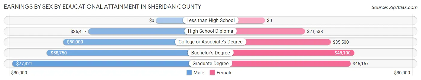 Earnings by Sex by Educational Attainment in Sheridan County