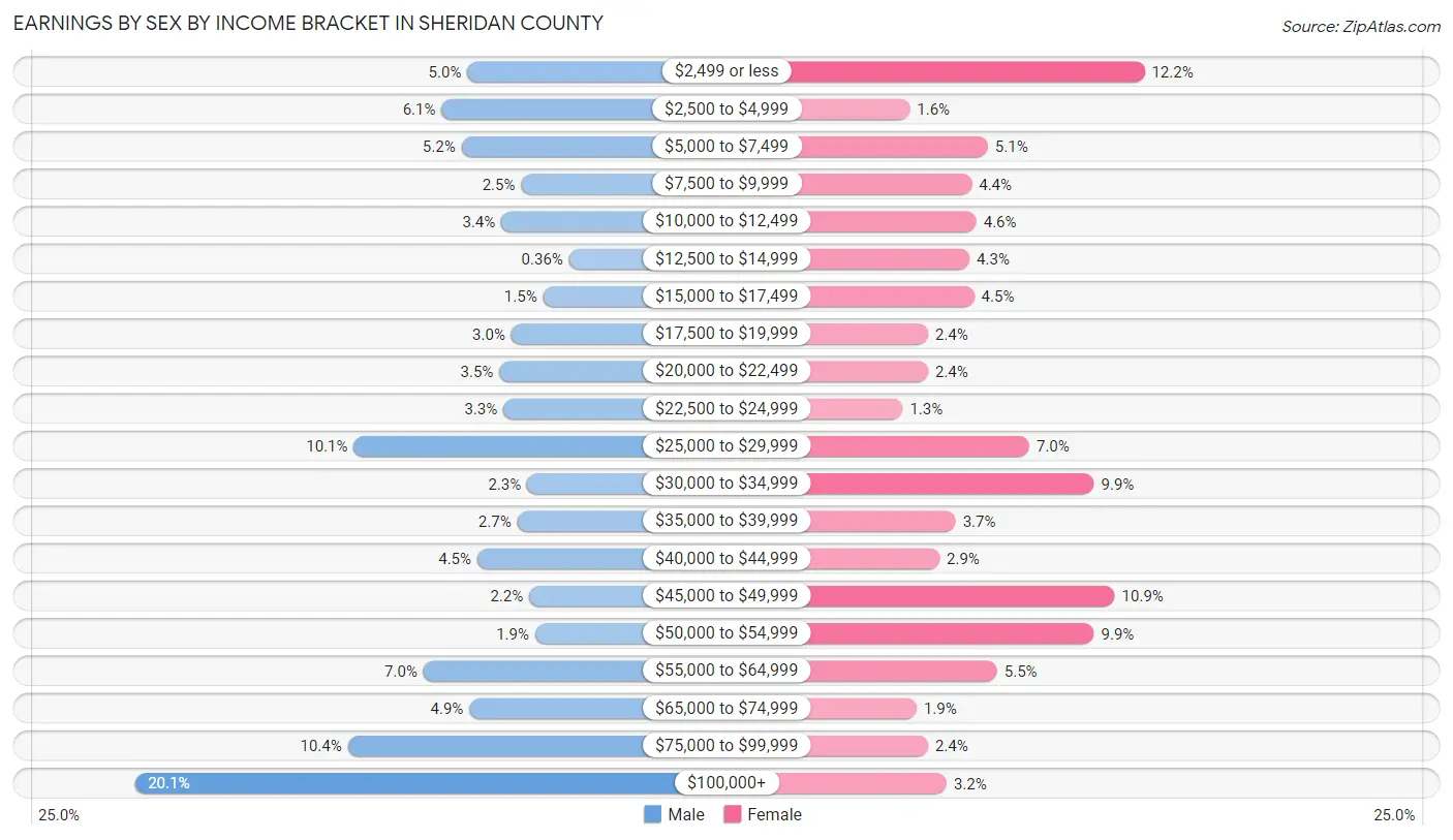 Earnings by Sex by Income Bracket in Sheridan County