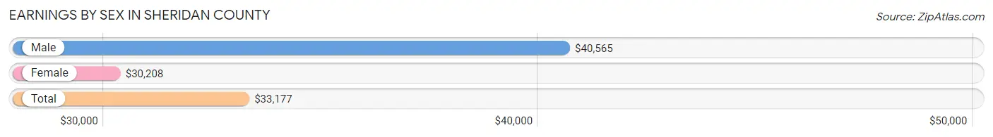 Earnings by Sex in Sheridan County