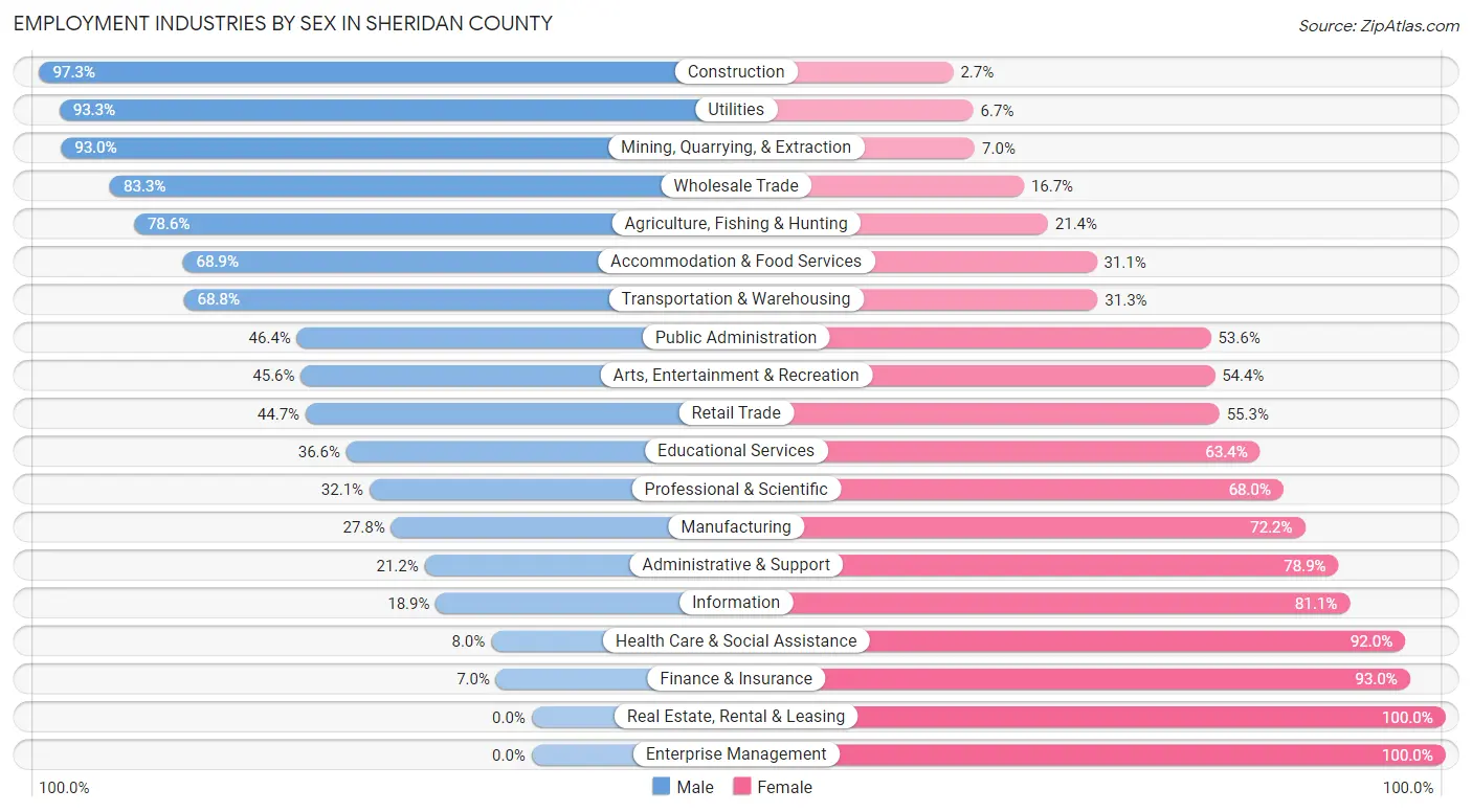 Employment Industries by Sex in Sheridan County