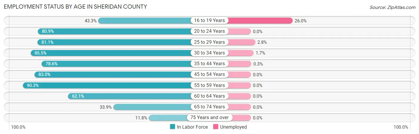 Employment Status by Age in Sheridan County