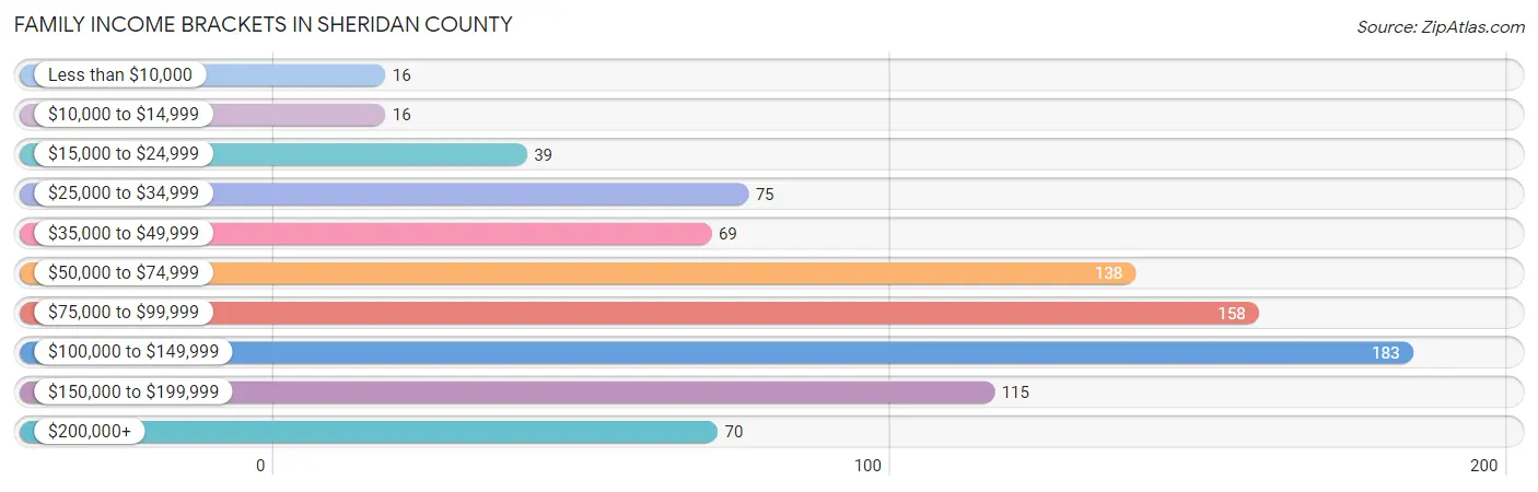 Family Income Brackets in Sheridan County