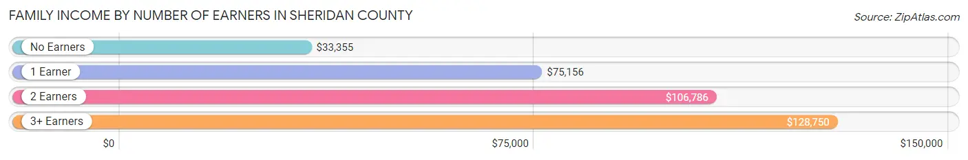 Family Income by Number of Earners in Sheridan County