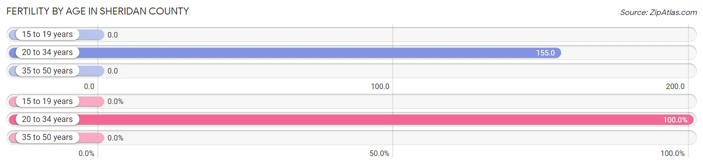 Female Fertility by Age in Sheridan County