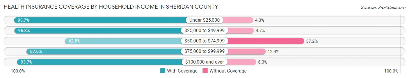 Health Insurance Coverage by Household Income in Sheridan County