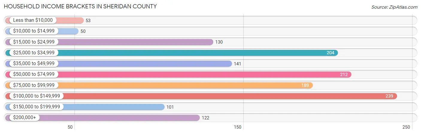 Household Income Brackets in Sheridan County