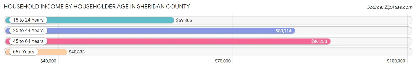 Household Income by Householder Age in Sheridan County