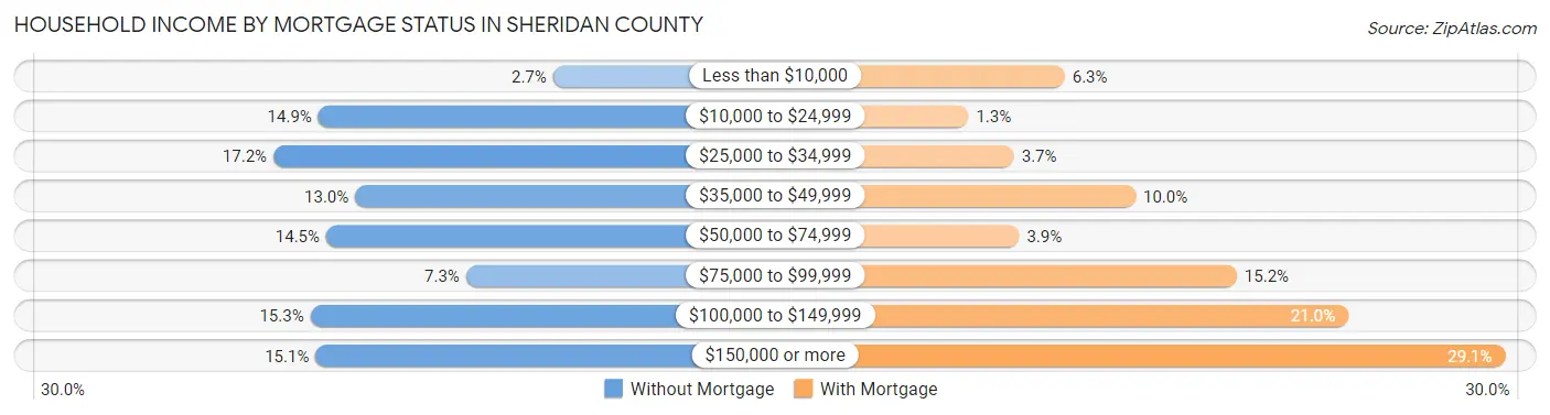 Household Income by Mortgage Status in Sheridan County