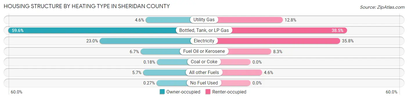 Housing Structure by Heating Type in Sheridan County