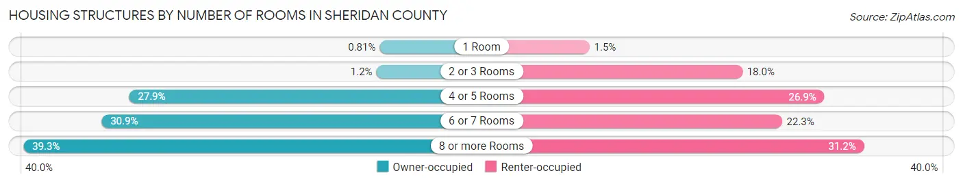 Housing Structures by Number of Rooms in Sheridan County