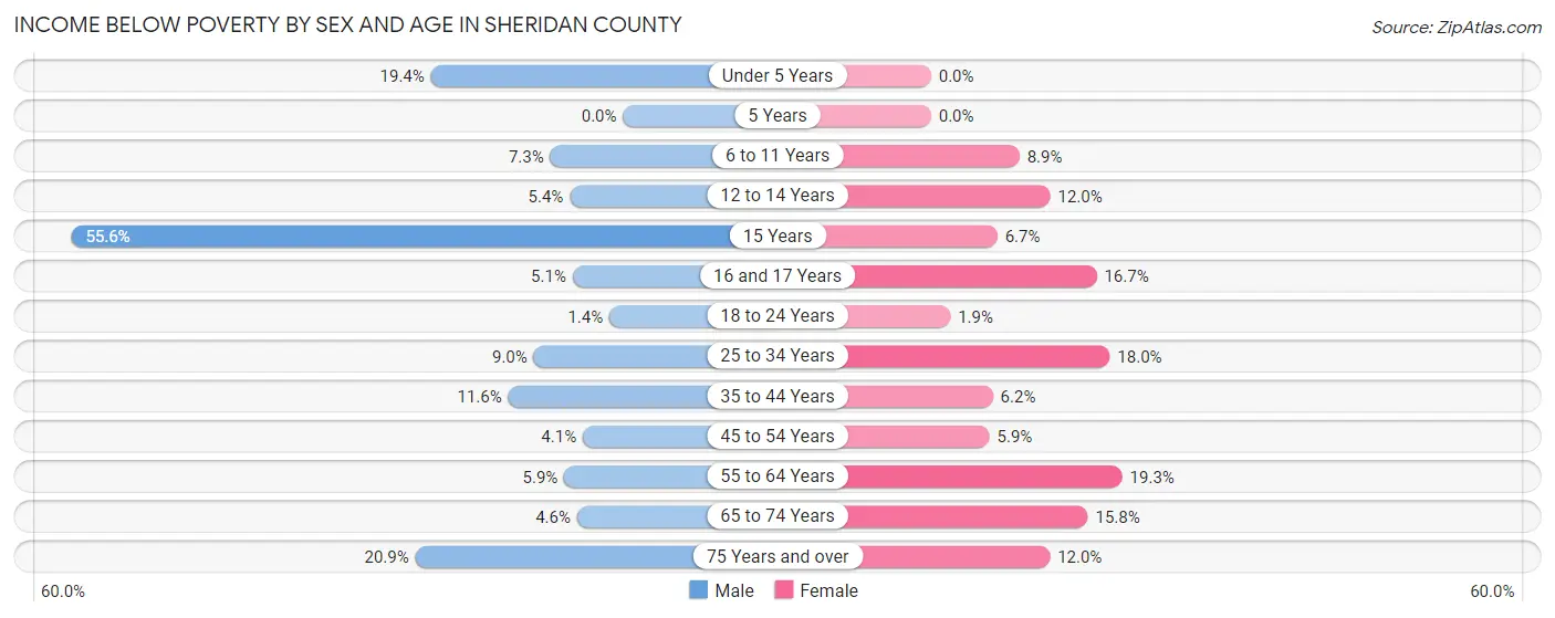 Income Below Poverty by Sex and Age in Sheridan County