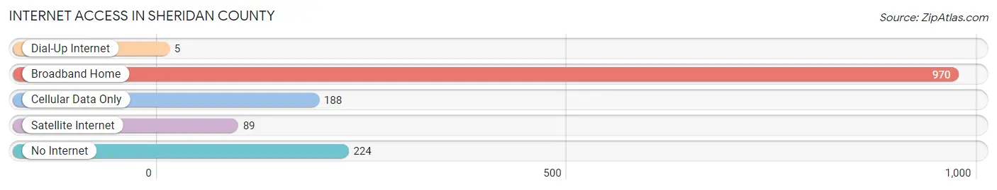 Internet Access in Sheridan County