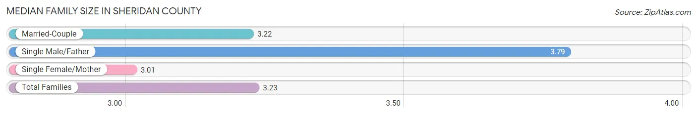 Median Family Size in Sheridan County