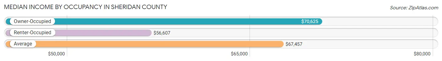 Median Income by Occupancy in Sheridan County