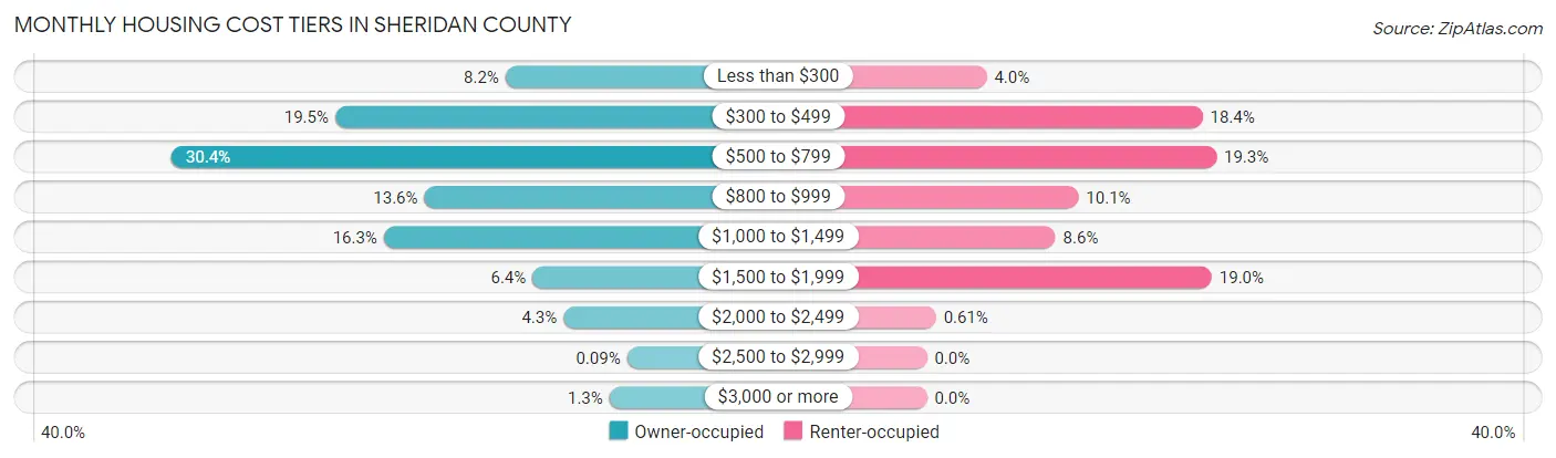 Monthly Housing Cost Tiers in Sheridan County