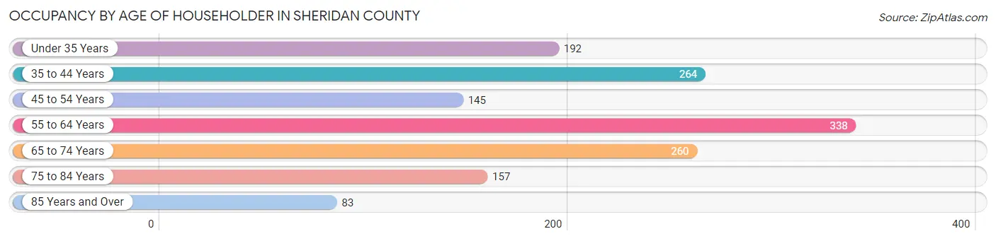 Occupancy by Age of Householder in Sheridan County