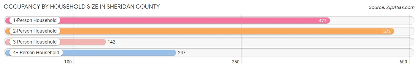 Occupancy by Household Size in Sheridan County