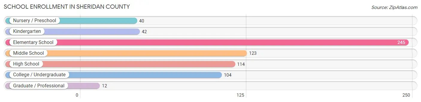 School Enrollment in Sheridan County