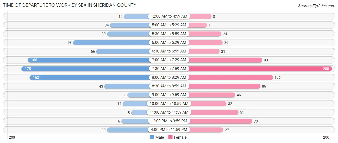 Time of Departure to Work by Sex in Sheridan County