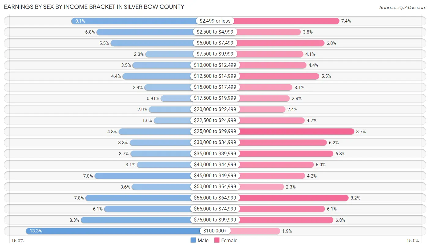 Earnings by Sex by Income Bracket in Silver Bow County