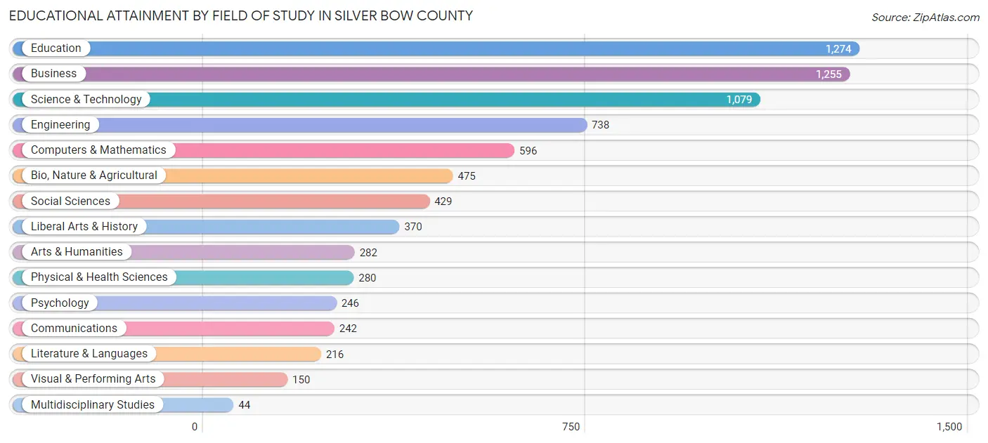 Educational Attainment by Field of Study in Silver Bow County