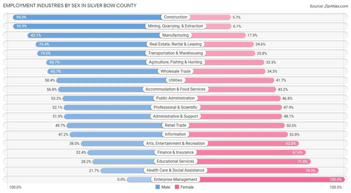 Employment Industries by Sex in Silver Bow County