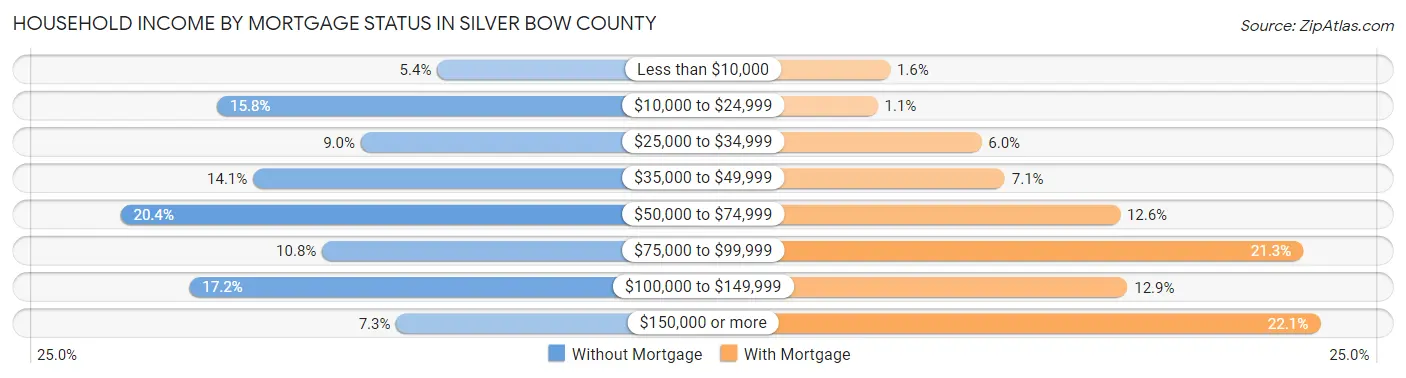 Household Income by Mortgage Status in Silver Bow County