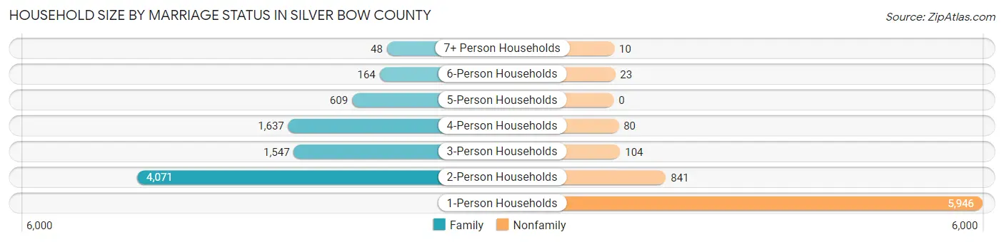 Household Size by Marriage Status in Silver Bow County