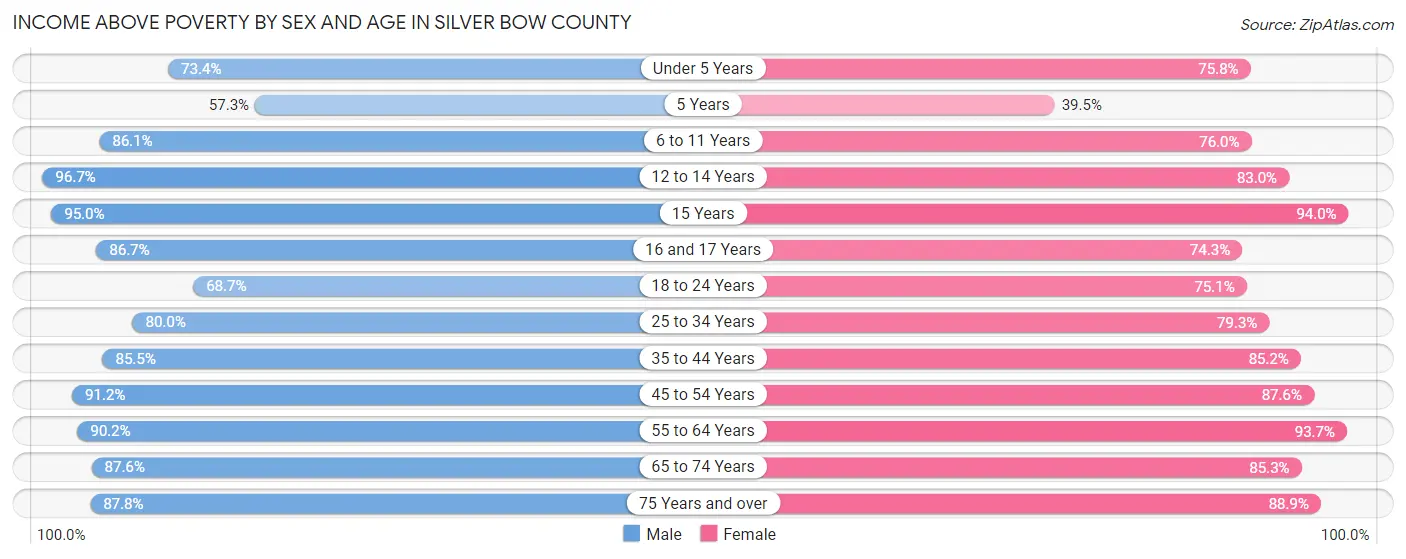 Income Above Poverty by Sex and Age in Silver Bow County