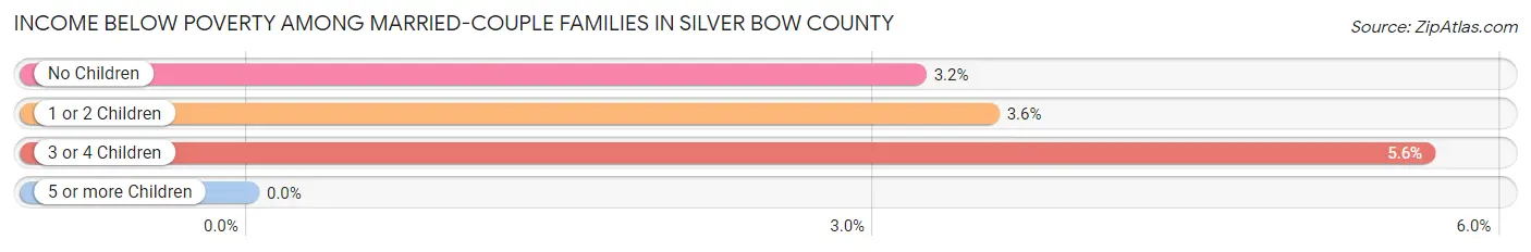 Income Below Poverty Among Married-Couple Families in Silver Bow County