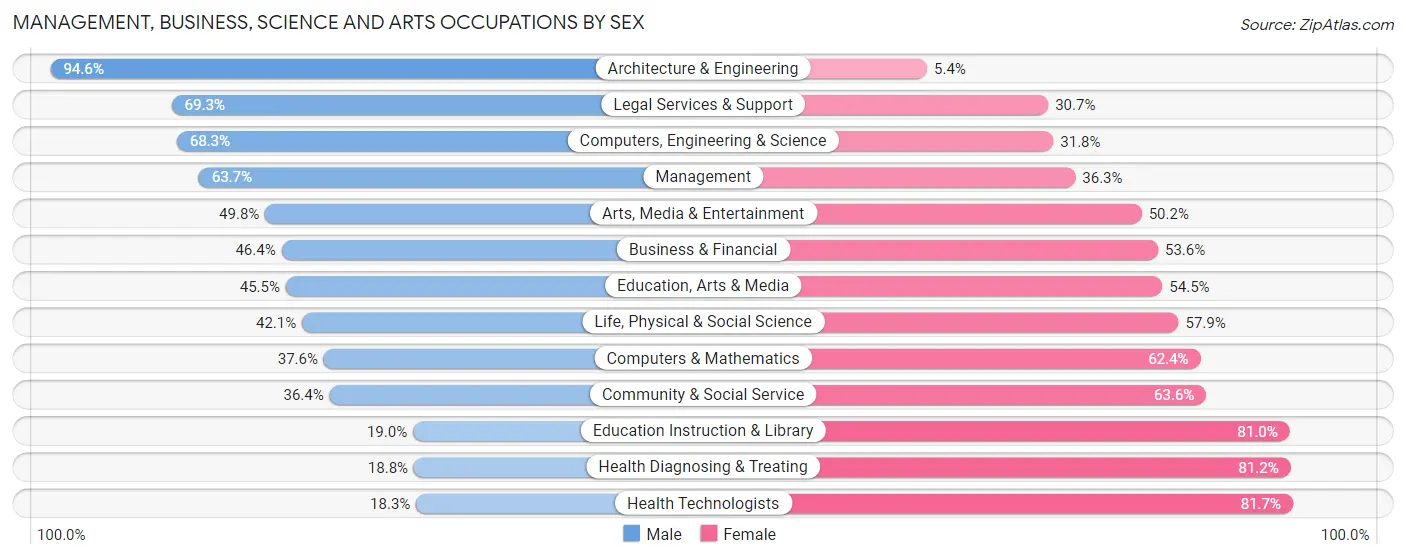 Management, Business, Science and Arts Occupations by Sex in Silver Bow County