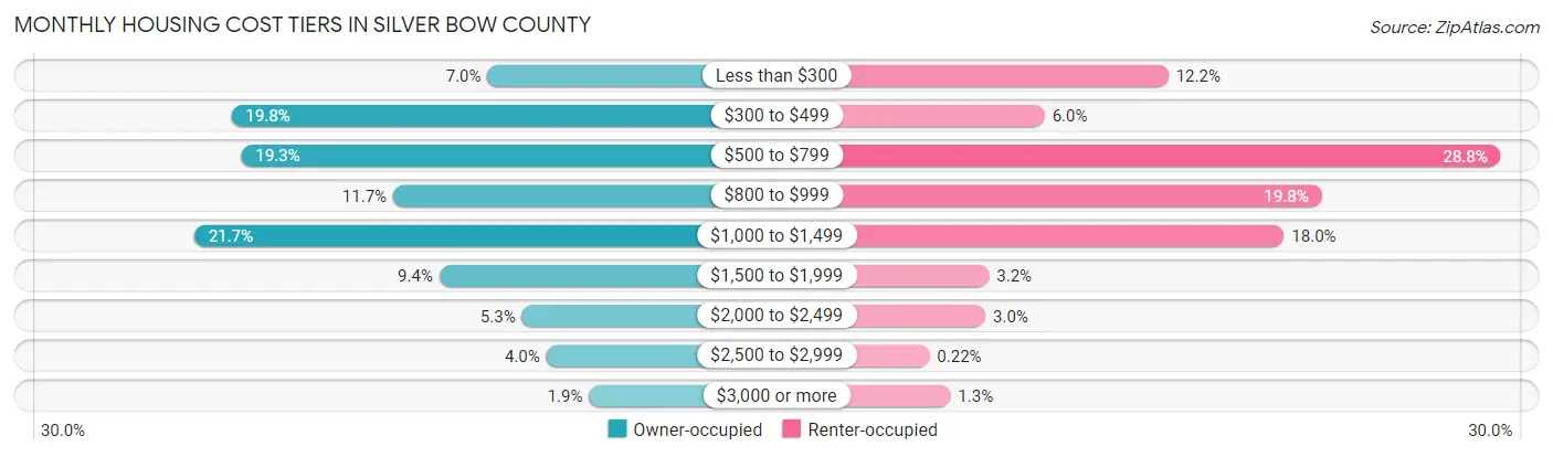 Monthly Housing Cost Tiers in Silver Bow County