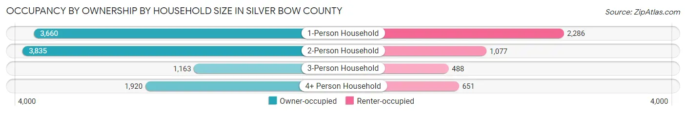 Occupancy by Ownership by Household Size in Silver Bow County