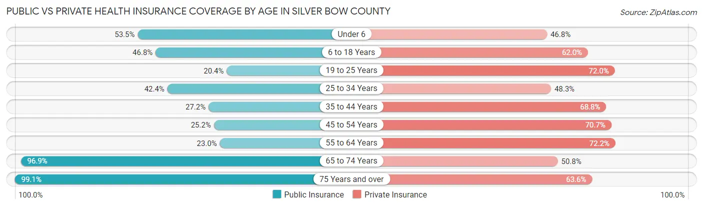 Public vs Private Health Insurance Coverage by Age in Silver Bow County