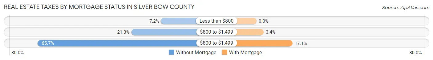 Real Estate Taxes by Mortgage Status in Silver Bow County