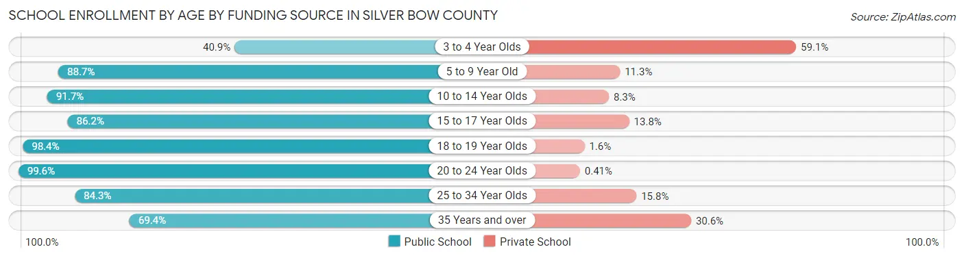 School Enrollment by Age by Funding Source in Silver Bow County