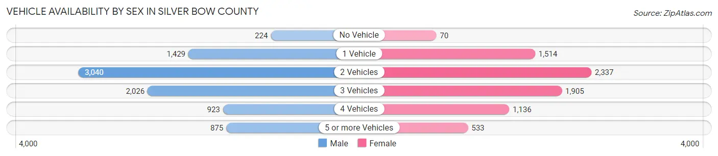 Vehicle Availability by Sex in Silver Bow County