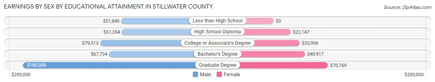 Earnings by Sex by Educational Attainment in Stillwater County