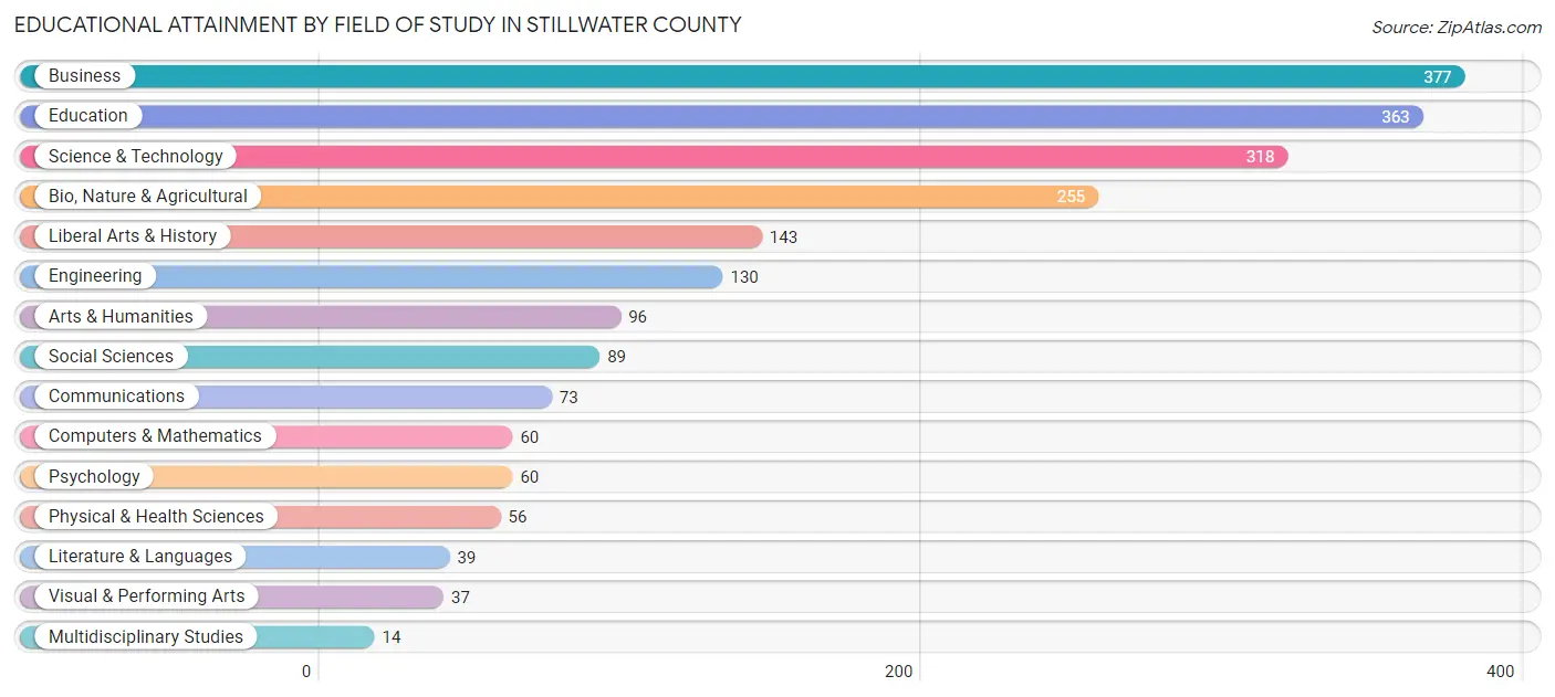 Educational Attainment by Field of Study in Stillwater County