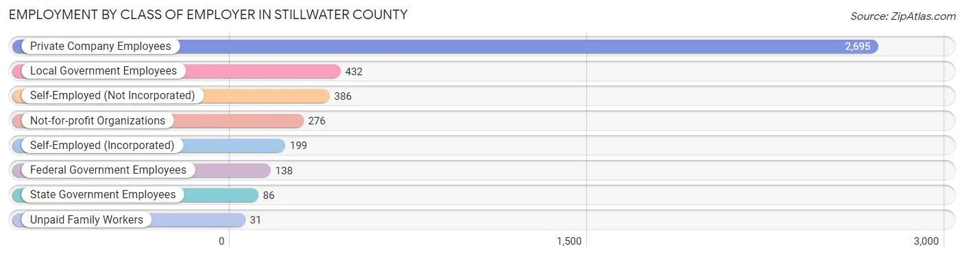 Employment by Class of Employer in Stillwater County