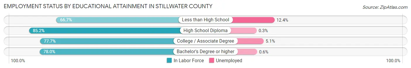 Employment Status by Educational Attainment in Stillwater County