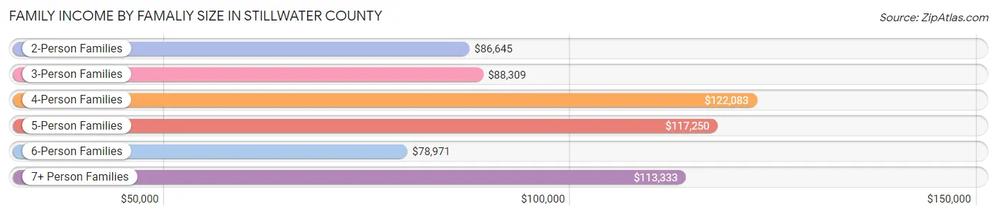 Family Income by Famaliy Size in Stillwater County