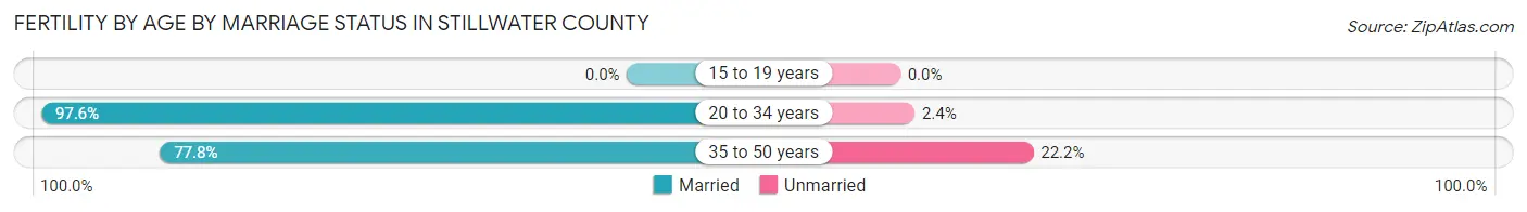 Female Fertility by Age by Marriage Status in Stillwater County
