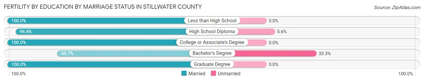 Female Fertility by Education by Marriage Status in Stillwater County