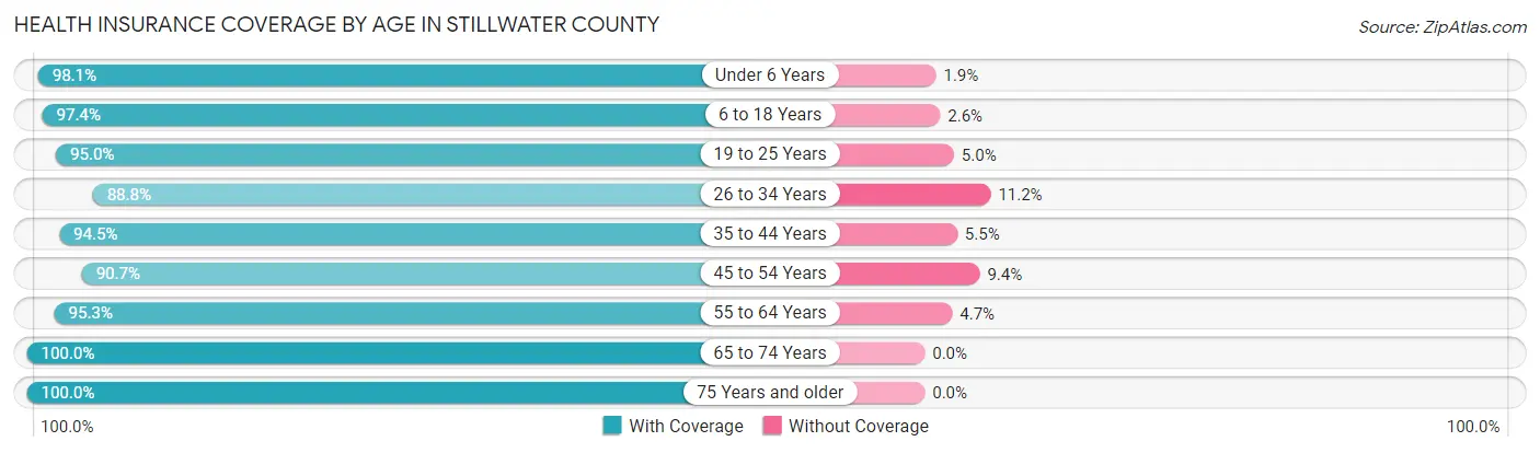 Health Insurance Coverage by Age in Stillwater County