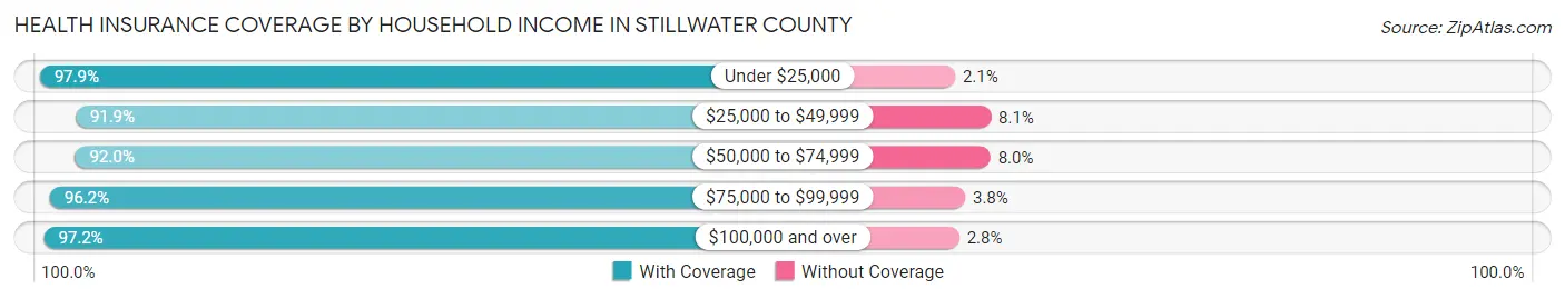 Health Insurance Coverage by Household Income in Stillwater County