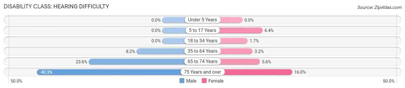 Disability in Stillwater County: <span>Hearing Difficulty</span>