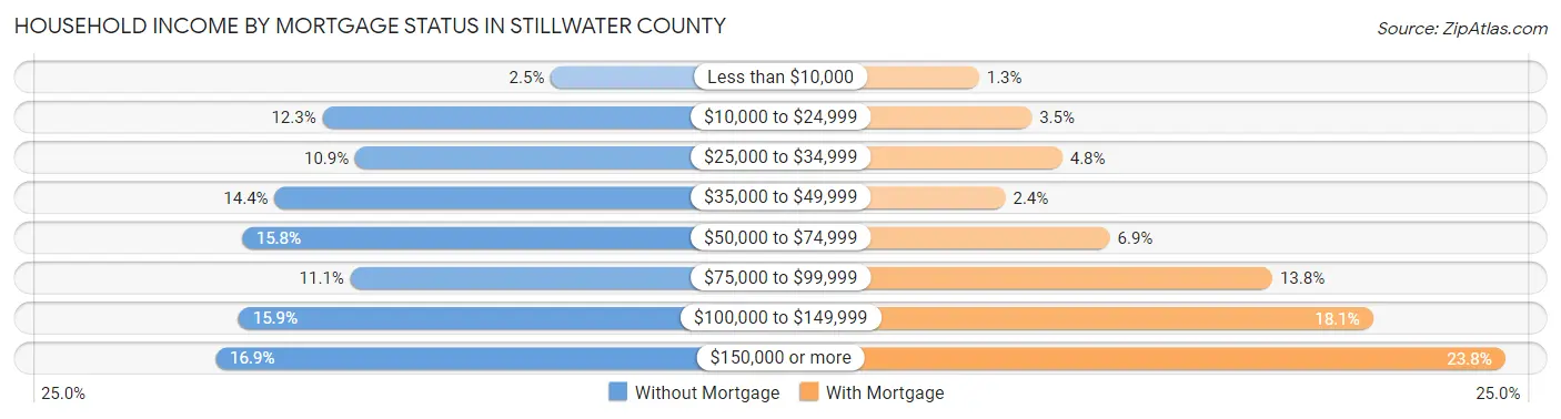 Household Income by Mortgage Status in Stillwater County